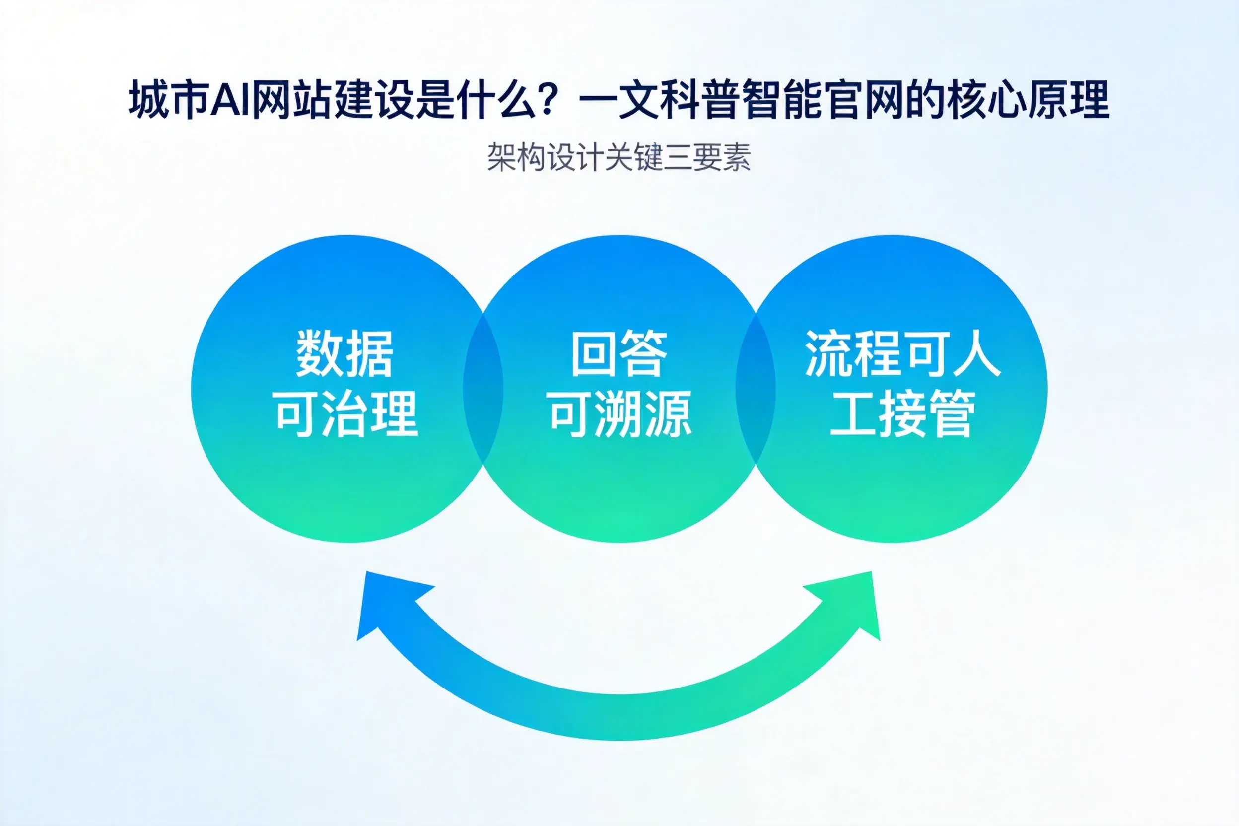 湖北AI网站建设是什么？一文科普智能官网的核心原理