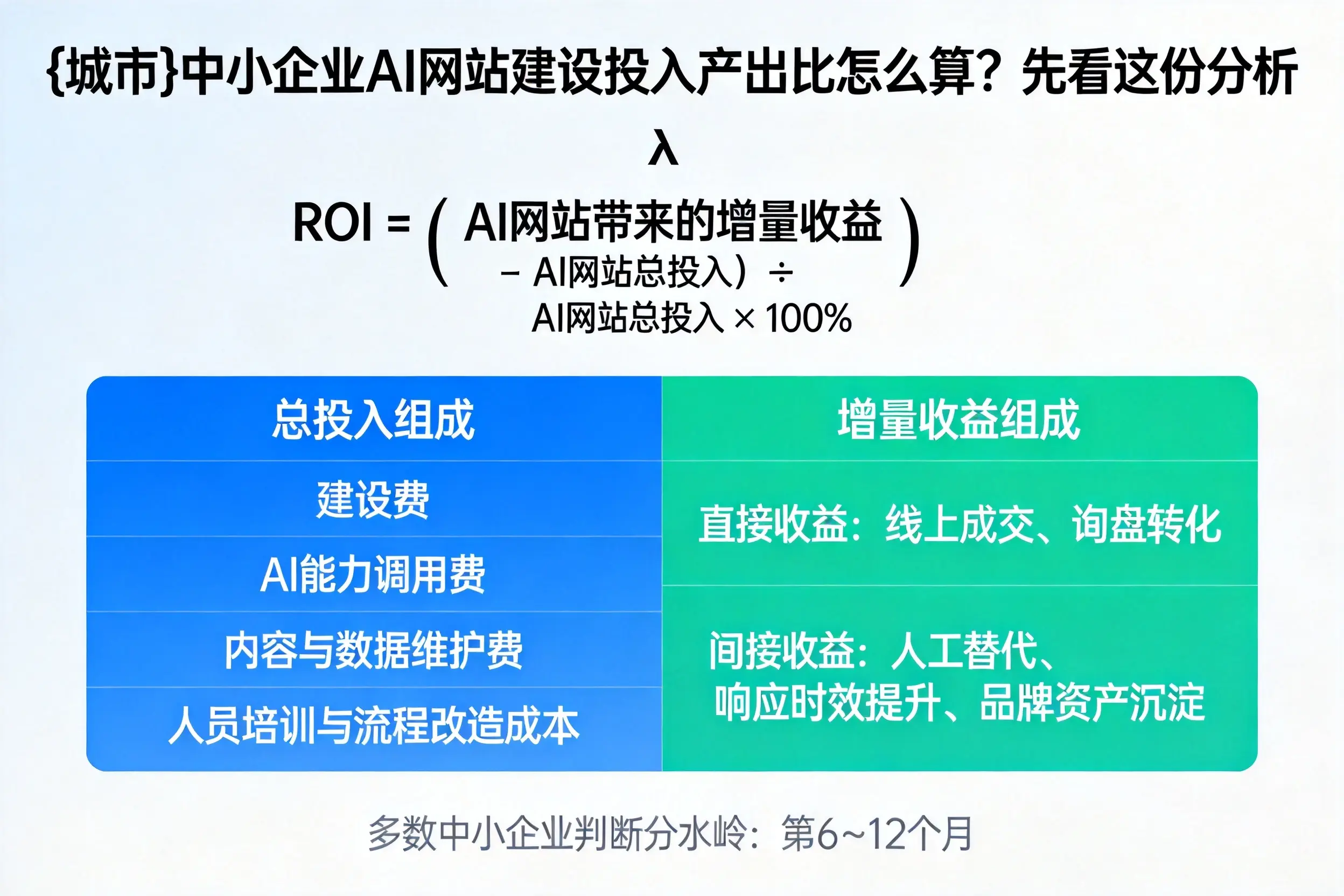 湖北中小企业AI网站建设投入产出比怎么算？先看这份分析