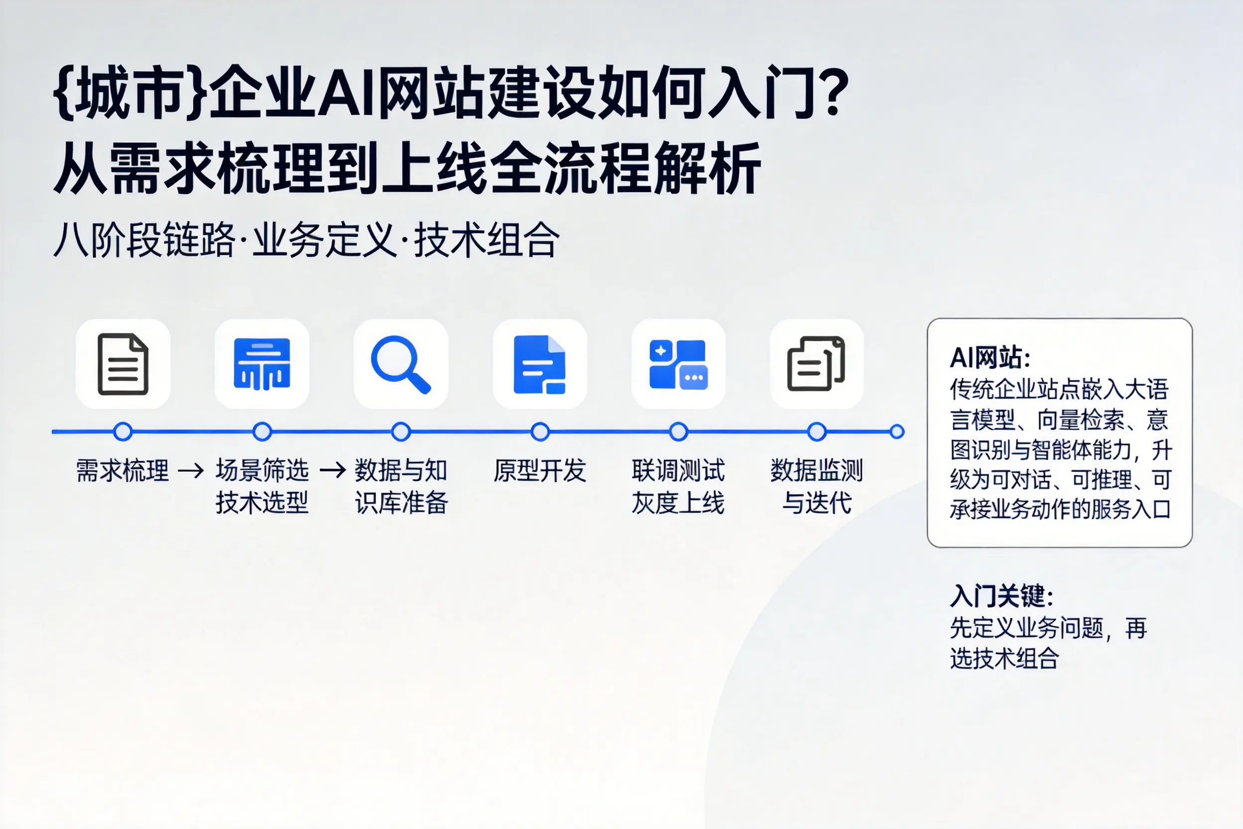 湖北企业AI网站建设如何入门？从需求梳理到上线全流程解析
