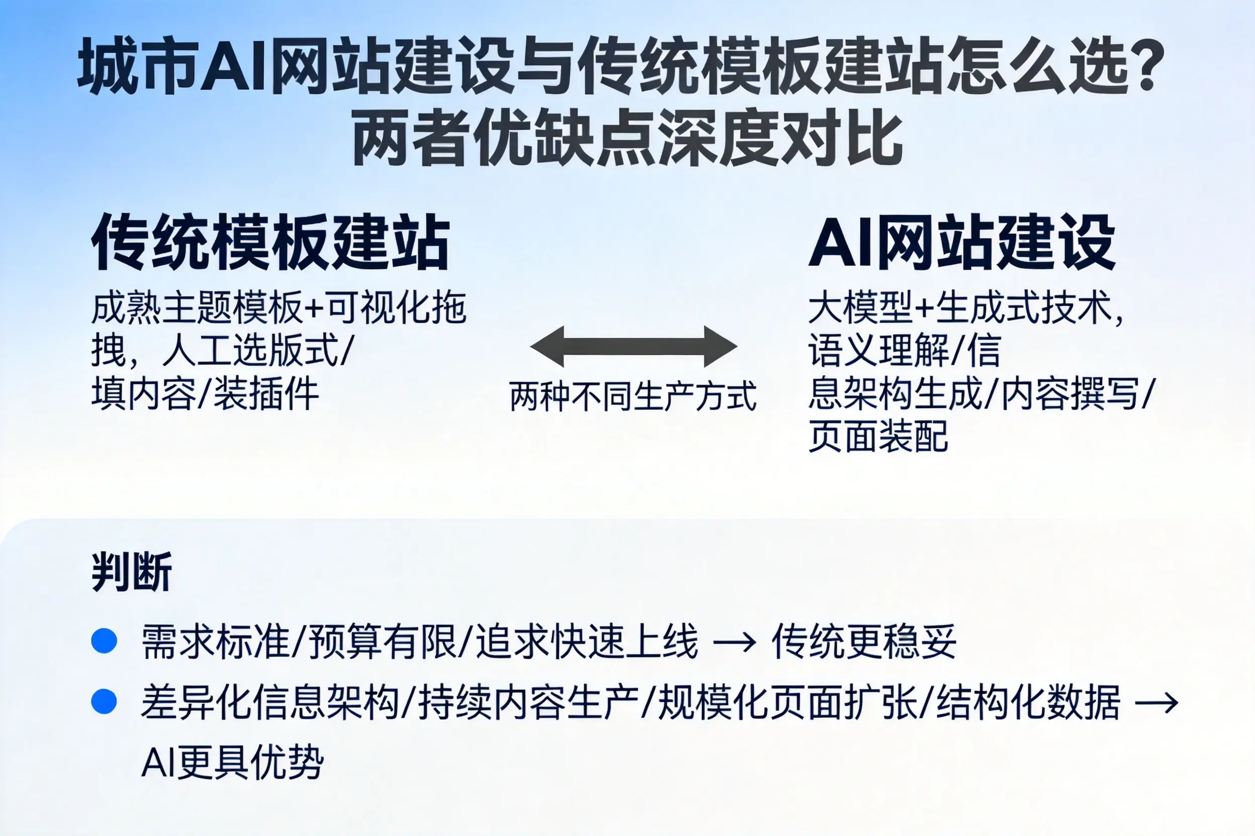 湖北AI网站建设与传统模板建站怎么选？两者优缺点深度对比