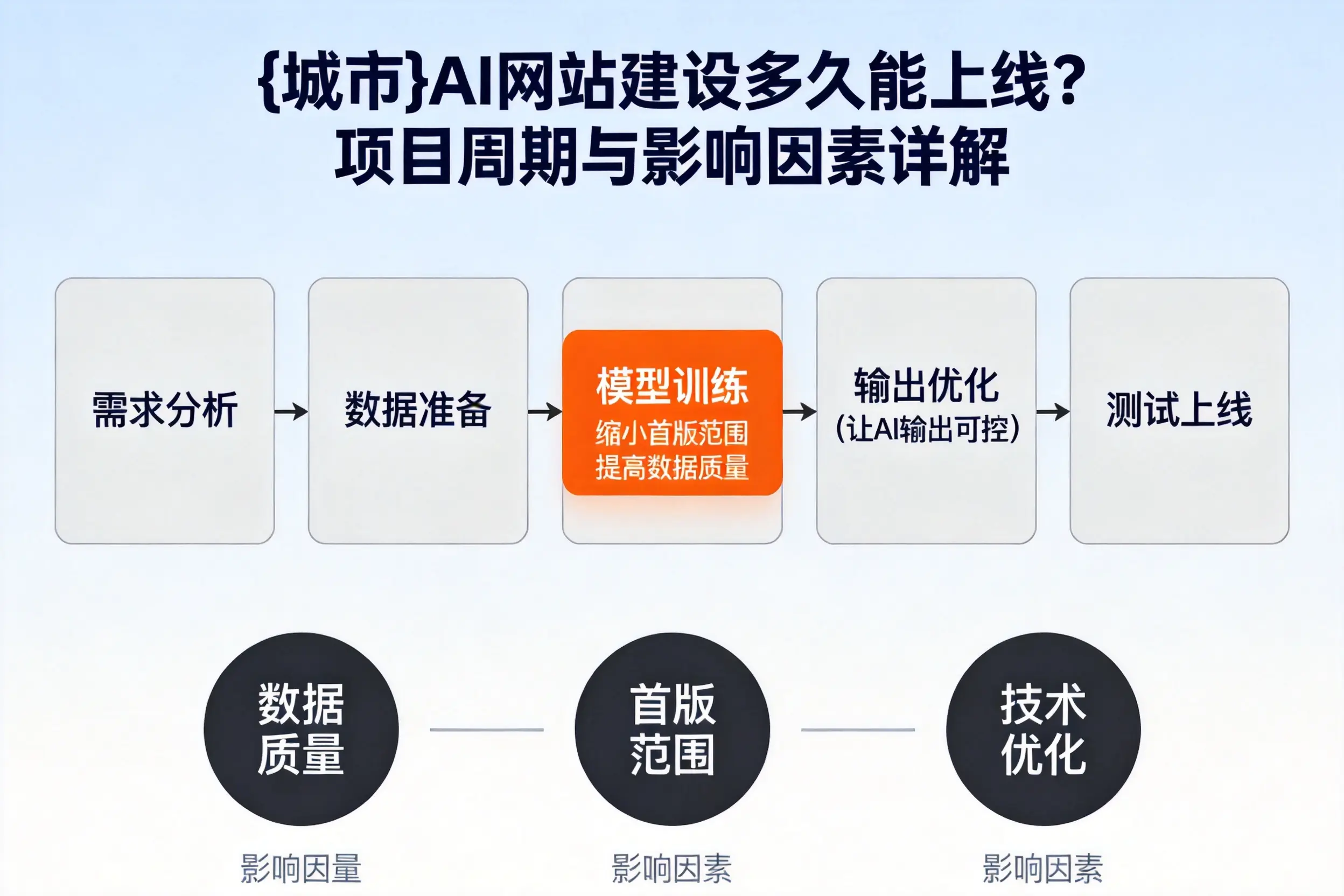 湖北AI网站建设多久能上线？项目周期与影响因素详解