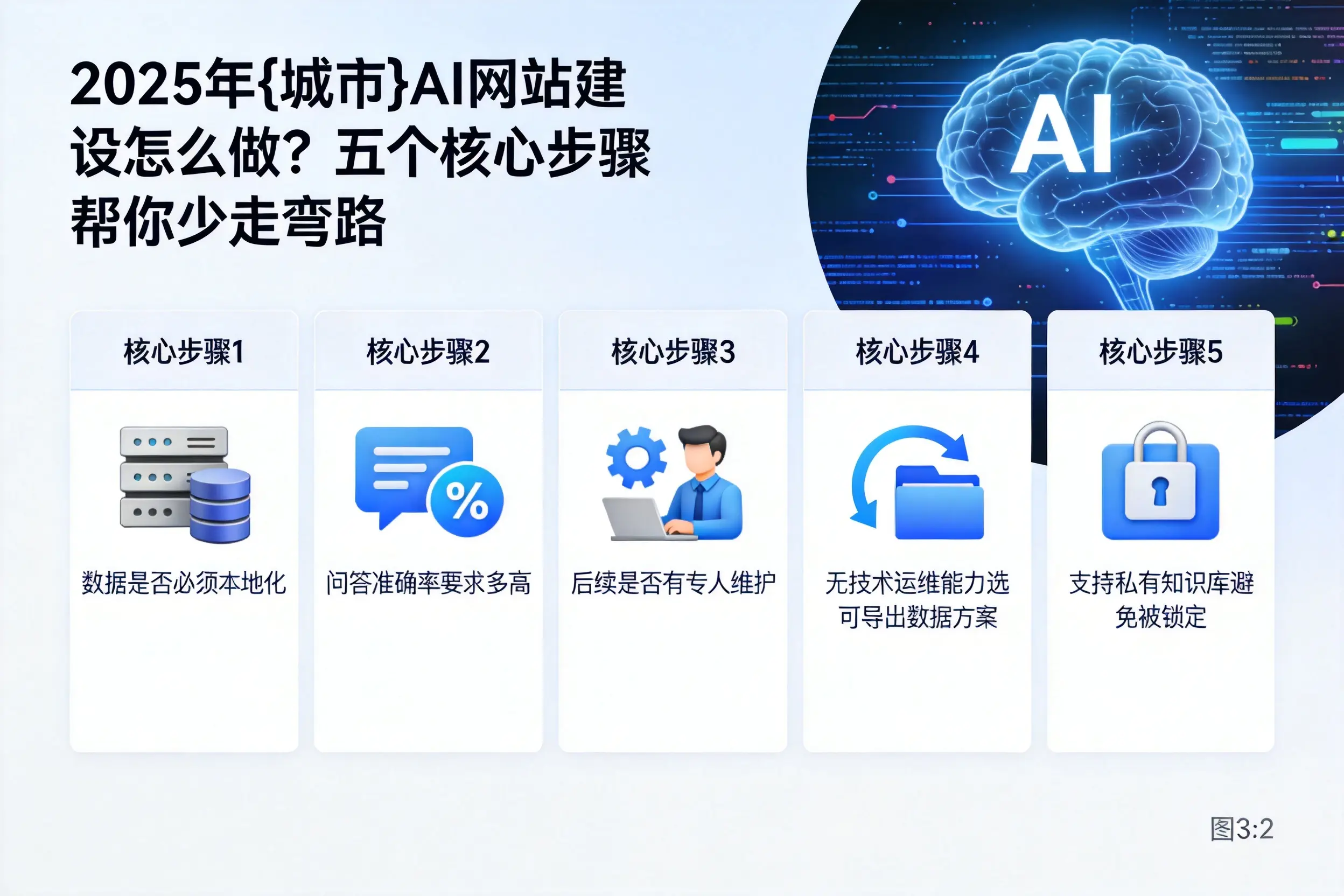 2025年湖北AI网站建设怎么做？五个核心步骤帮你少走弯路