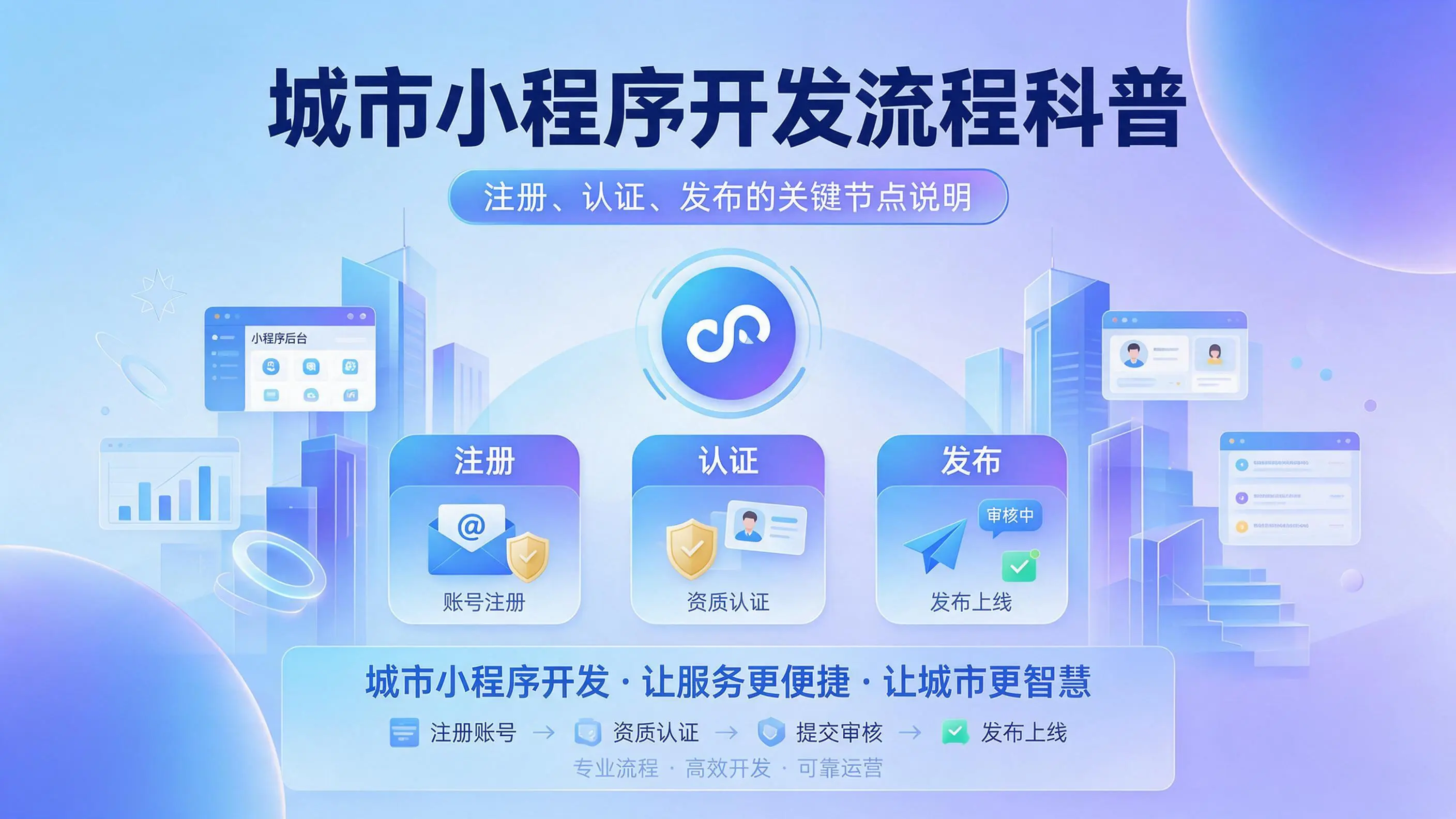 湖北小程序开发流程科普：注册、认证、发布的关键节点说明
