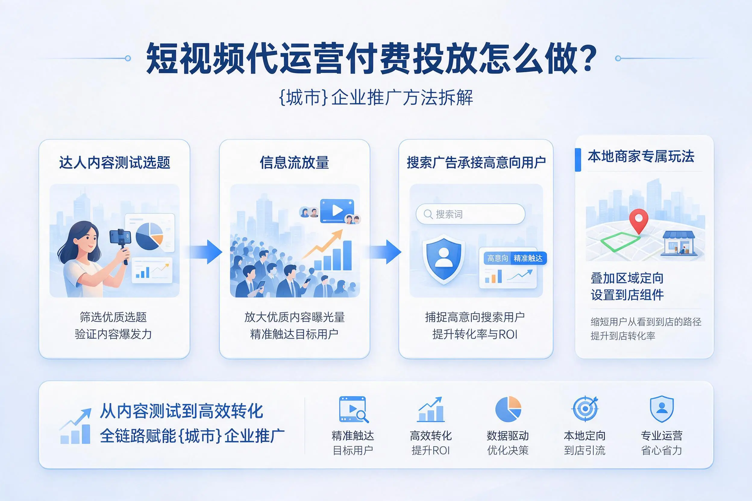 短视频代运营付费投放怎么做？湖北企业推广方法拆解