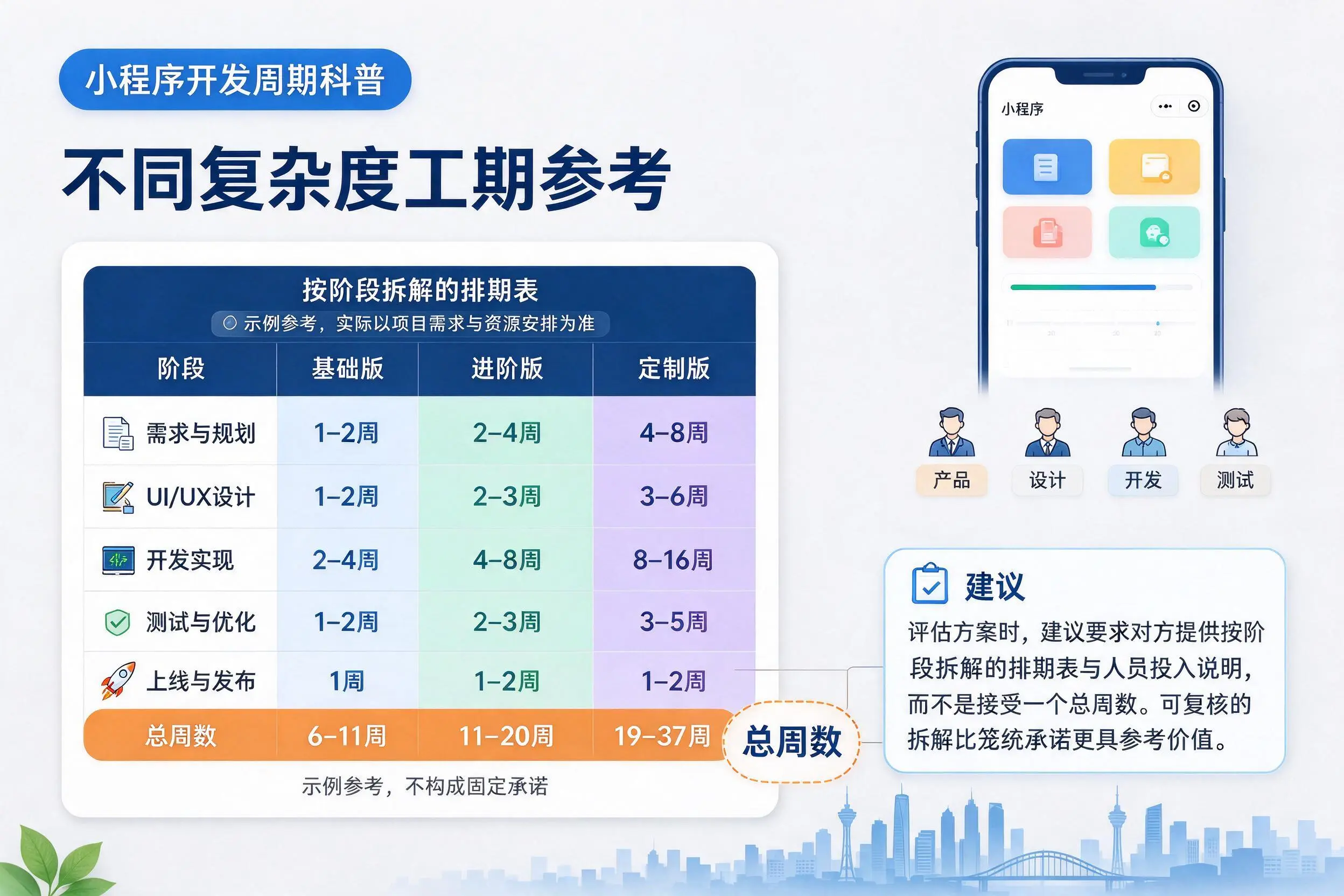 湖北小程序开发周期科普:不同复杂度工期参考
