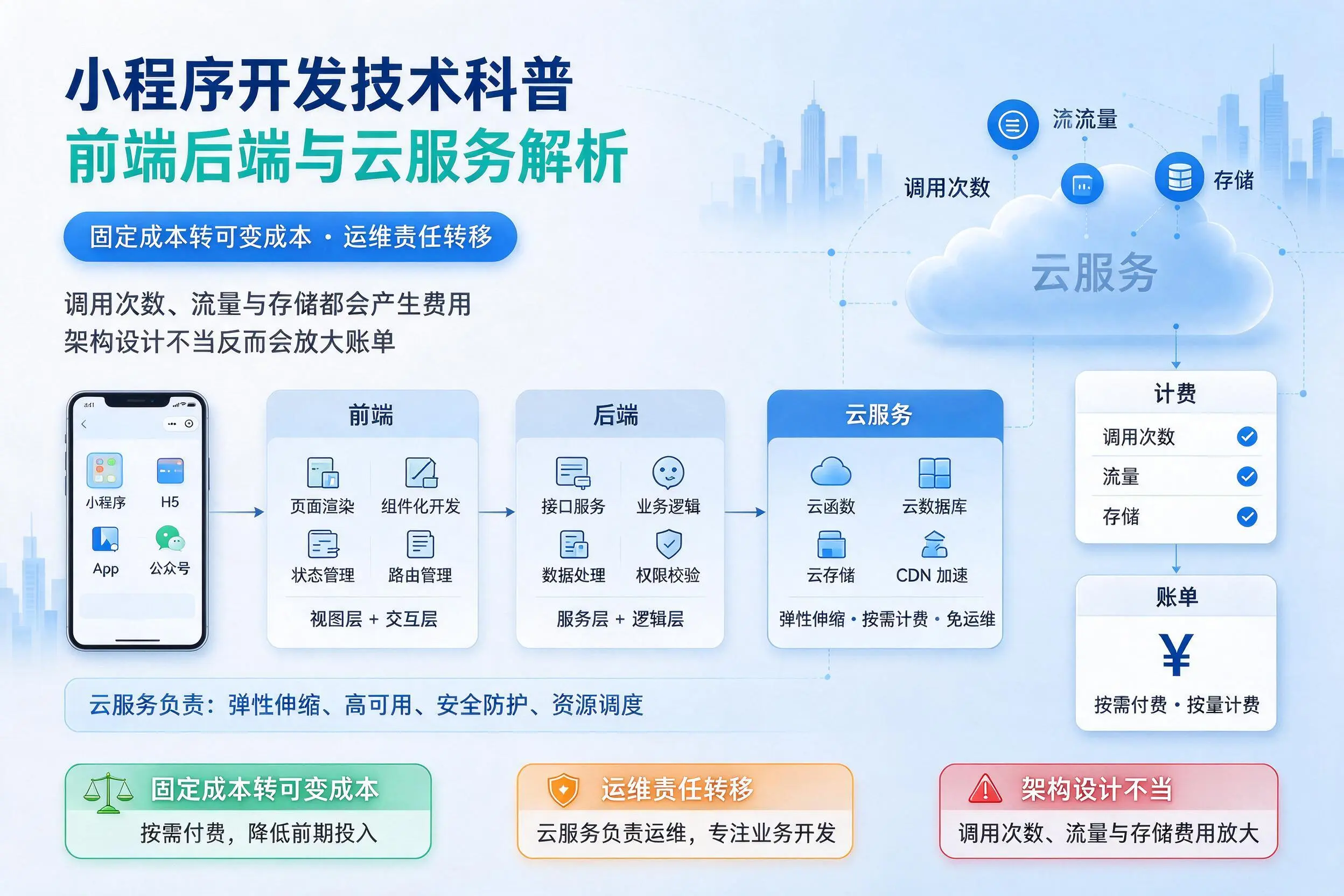 湖北小程序开发技术科普:前端后端与云服务解析