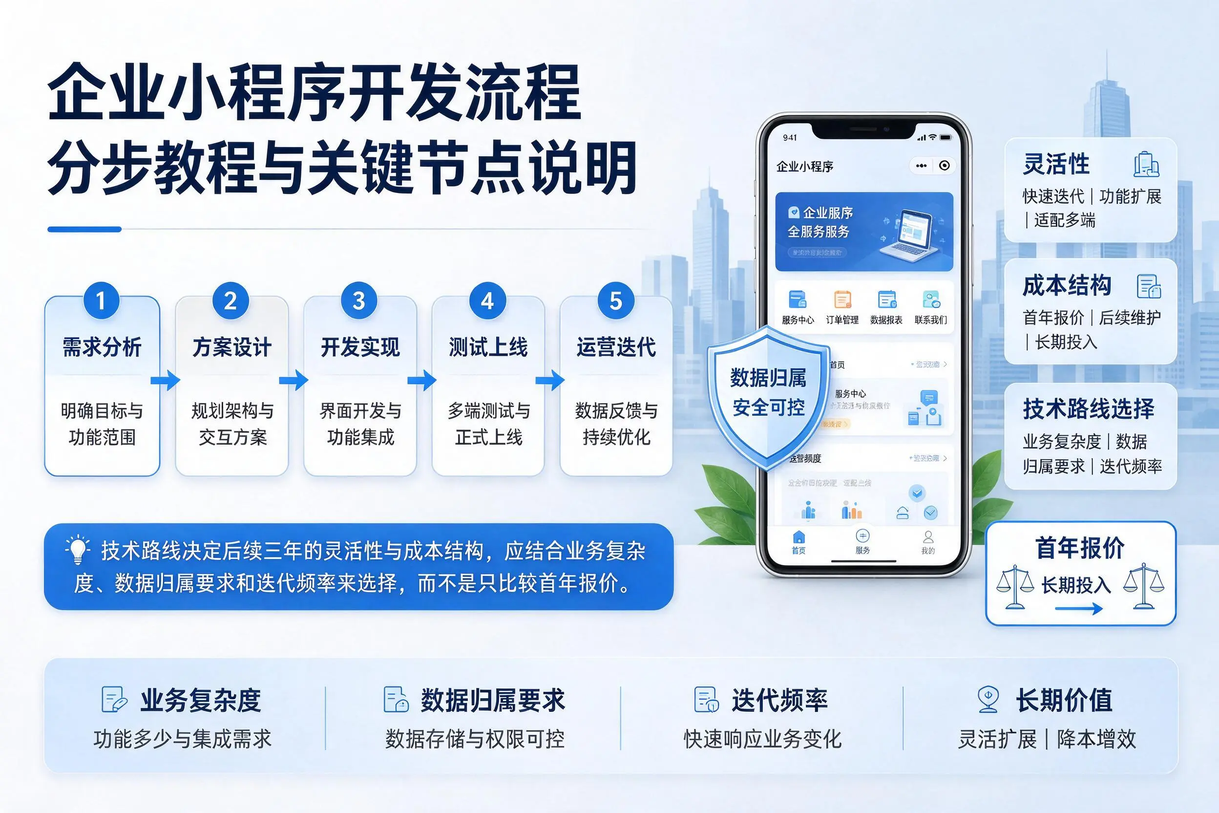 湖北企业小程序开发流程分步教程与关键节点说明