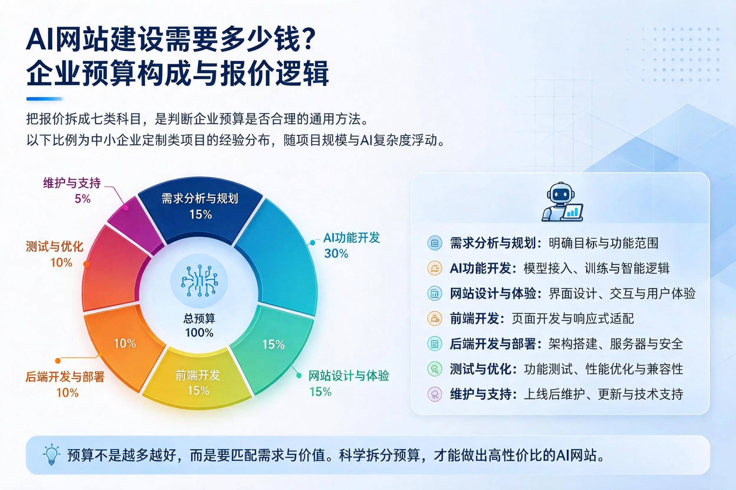 AI网站建设需要多少钱？湖北企业预算构成与报价逻辑