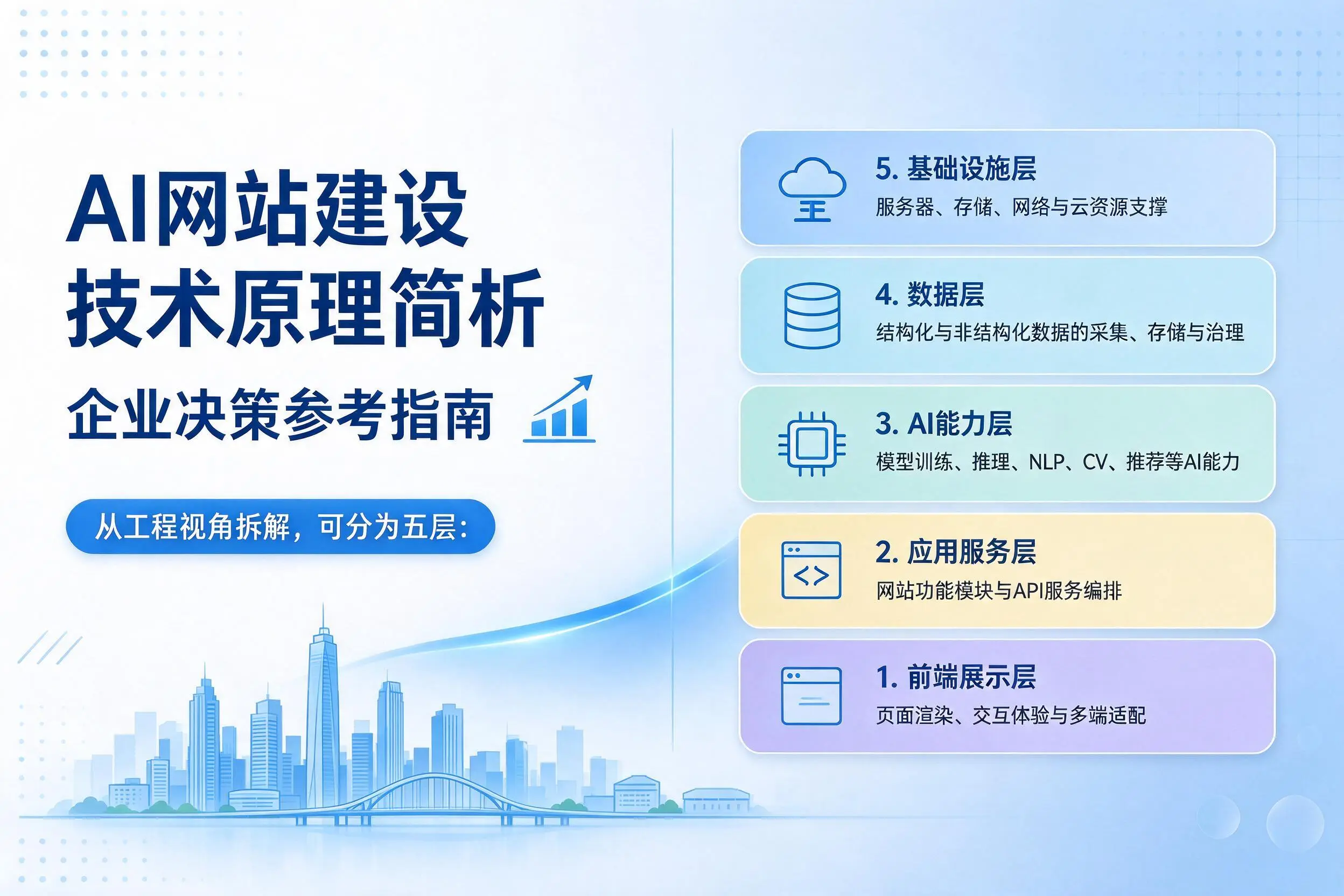 AI网站建设技术原理简析，湖北企业决策参考指南