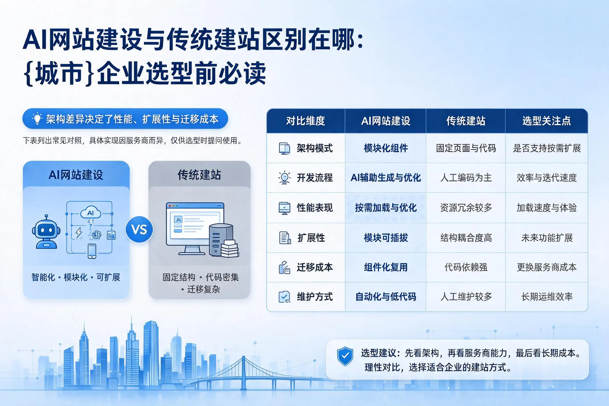 AI网站建设与传统建站区别在哪:湖北企业选型前必读