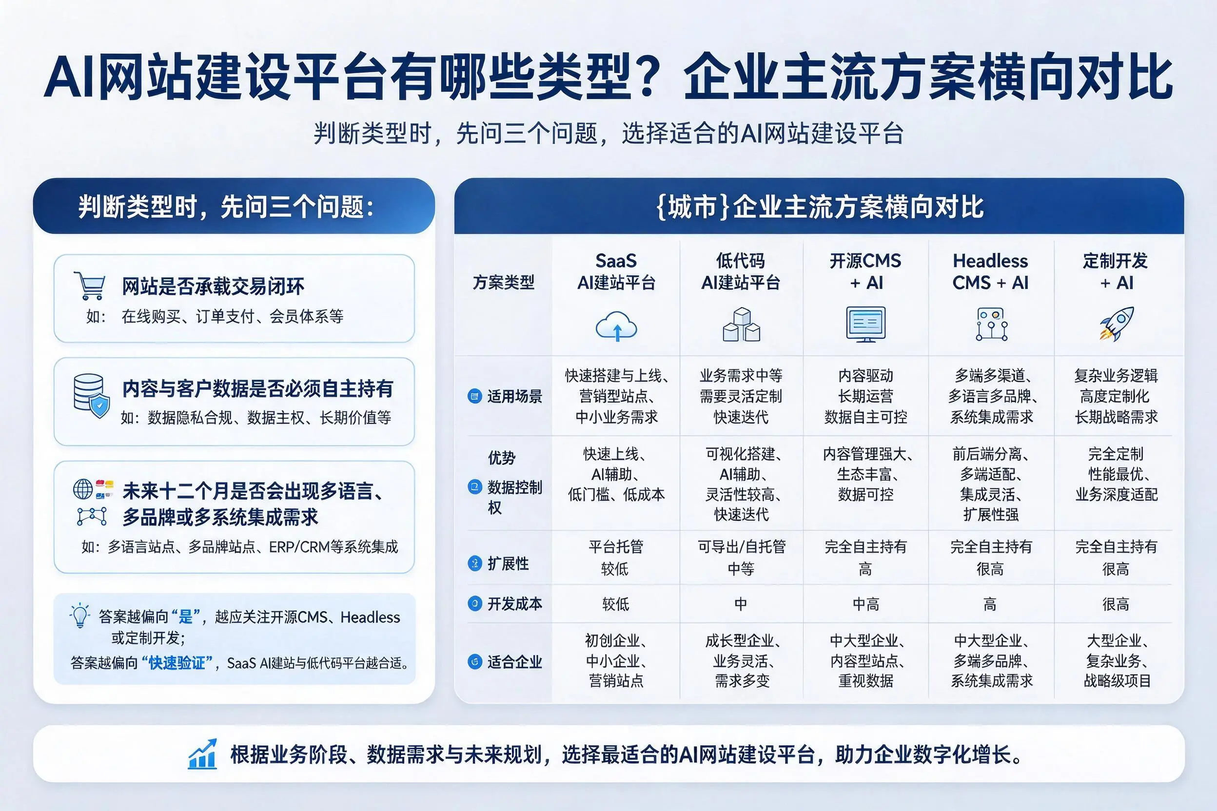 AI网站建设平台有哪些类型?湖北企业主流方案横向对比