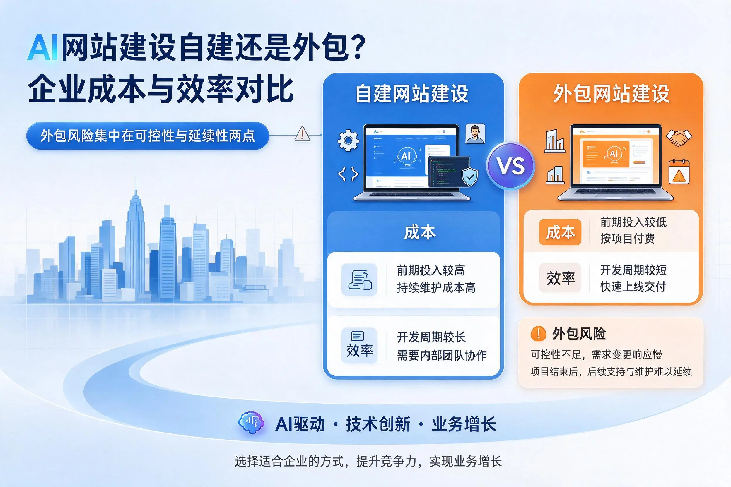 AI网站建设自建还是外包？湖北企业成本与效率对比