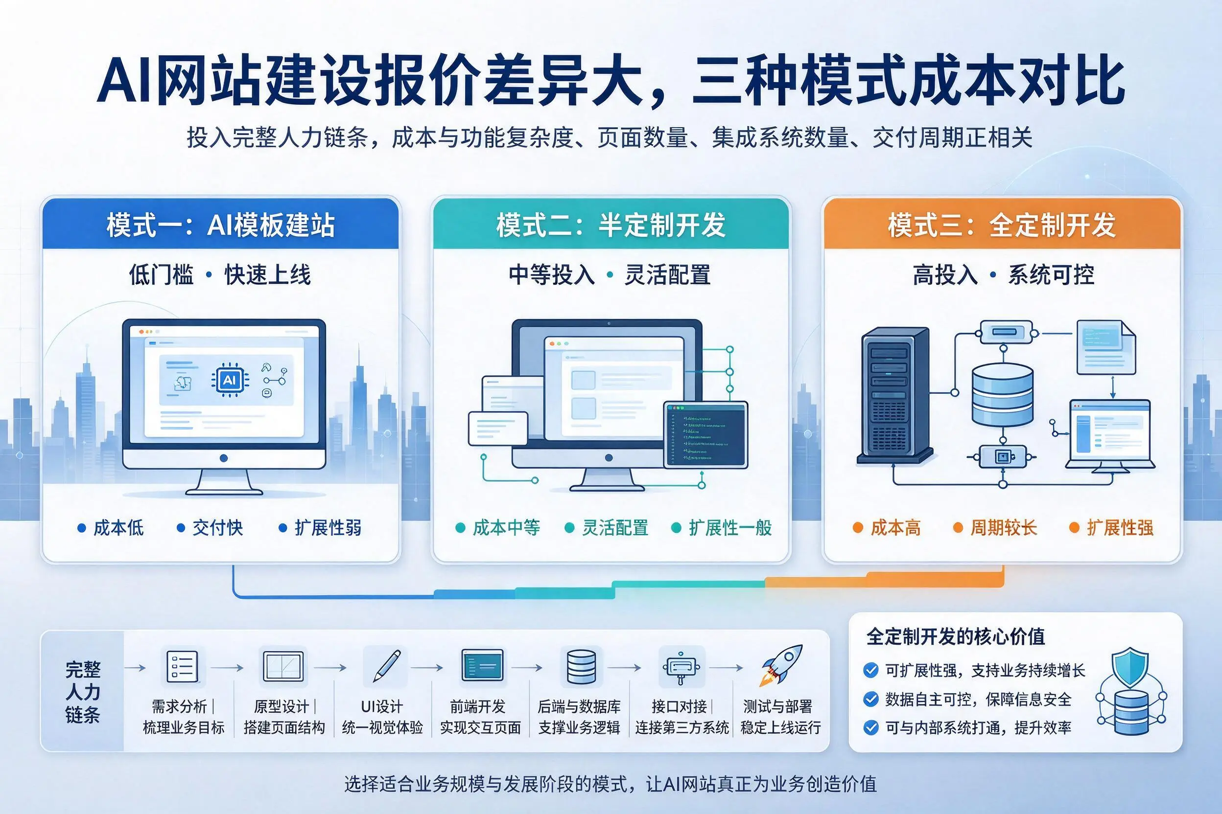湖北AI网站建设报价差异大，三种模式成本对比