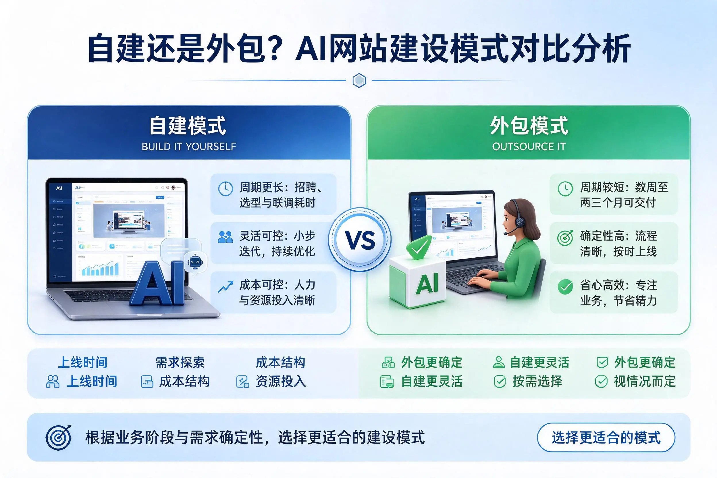 自建还是外包？湖北AI网站建设模式对比分析