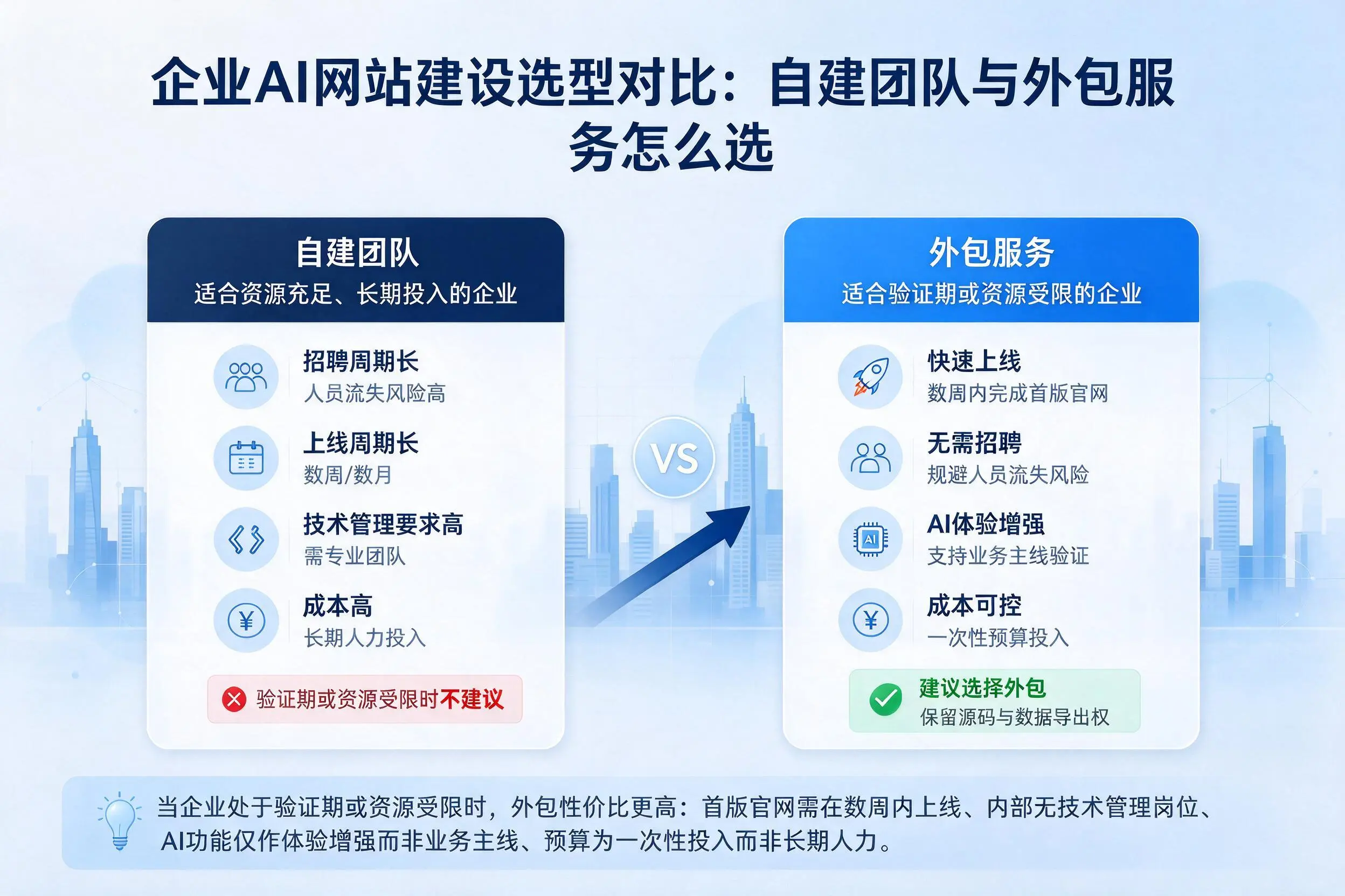 湖北企业AI网站建设选型对比:自建团队与外包服务怎么选