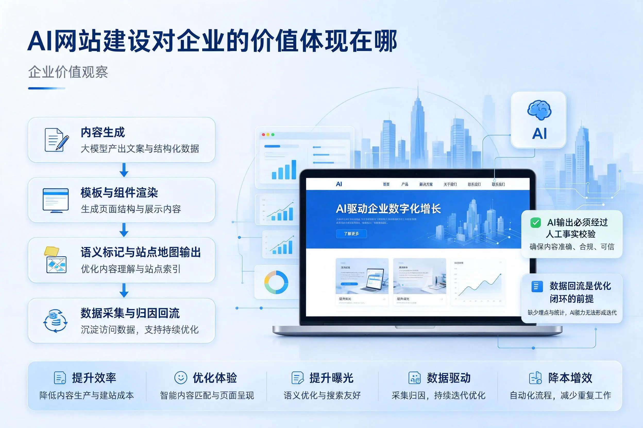 AI网站建设对企业的价值体现在哪,湖北实践观察