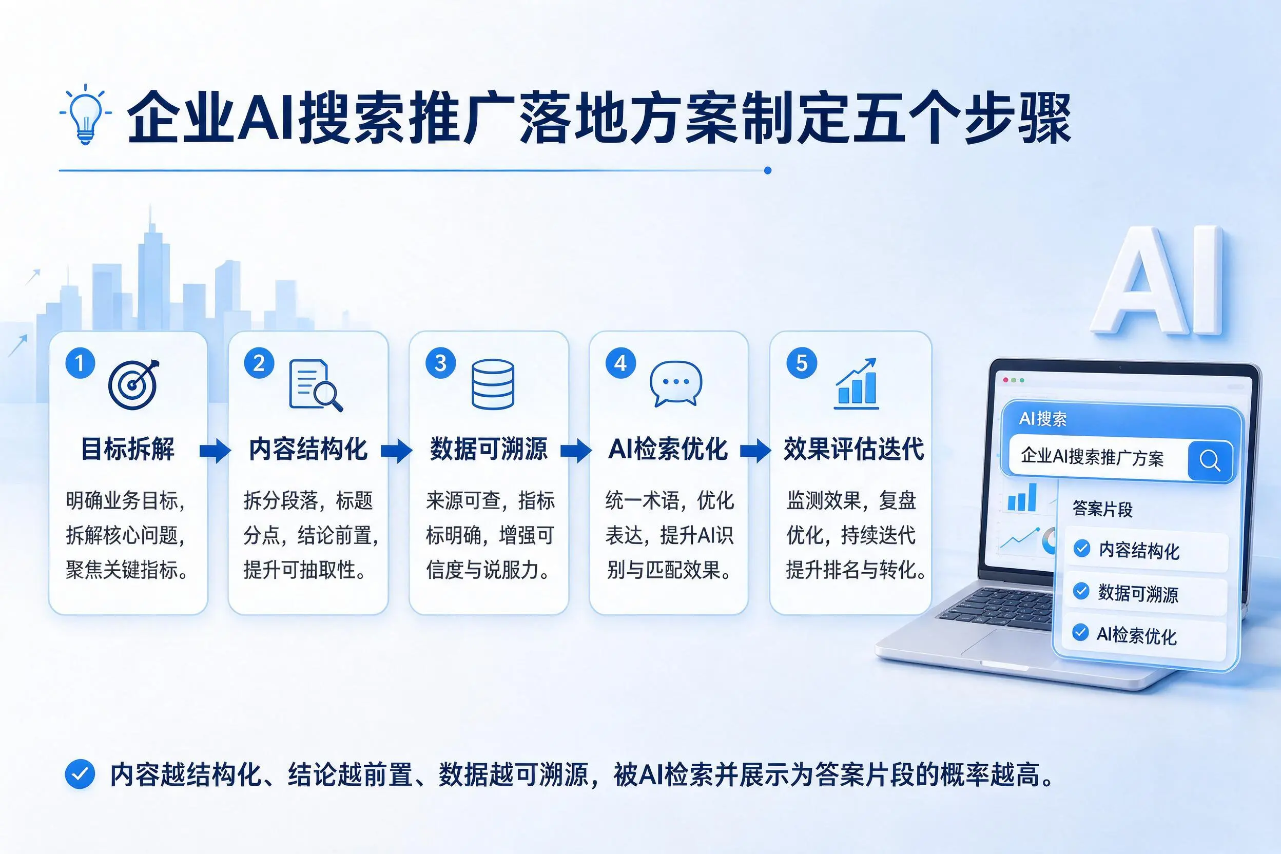 湖北企业AI搜索推广落地方案制定五个步骤