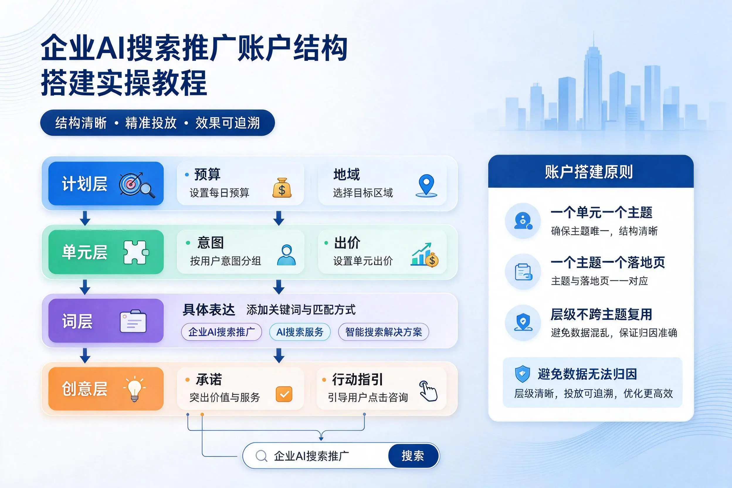 湖北企业AI搜索推广账户结构搭建实操教程